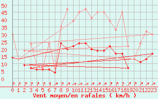 Courbe de la force du vent pour Schpfheim