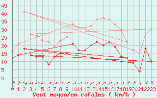 Courbe de la force du vent pour Argers (51)