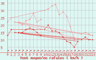 Courbe de la force du vent pour Michelstadt-Vielbrunn