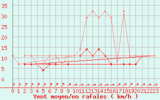 Courbe de la force du vent pour Swinoujscie