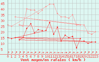 Courbe de la force du vent pour Kiel-Holtenau