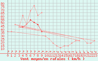 Courbe de la force du vent pour Sherkin Island