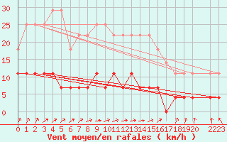 Courbe de la force du vent pour Hoerby