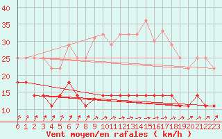 Courbe de la force du vent pour Tomelloso