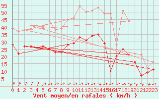 Courbe de la force du vent pour Troyes (10)