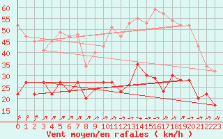 Courbe de la force du vent pour Rennes (35)