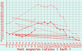 Courbe de la force du vent pour Chauny (02)