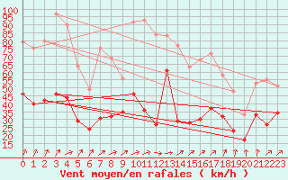 Courbe de la force du vent pour Bad Kissingen