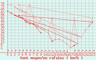 Courbe de la force du vent pour Sonnblick - Autom.