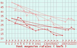 Courbe de la force du vent pour Zeebrugge