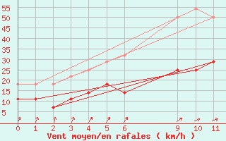 Courbe de la force du vent pour Pudasjrvi lentokentt