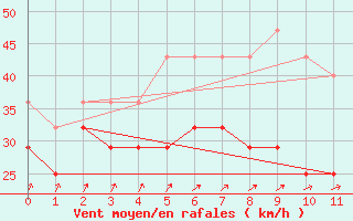 Courbe de la force du vent pour Kustavi Isokari