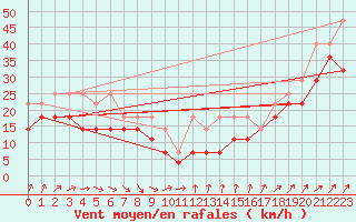 Courbe de la force du vent pour Feldberg-Schwarzwald (All)