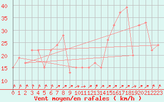 Courbe de la force du vent pour Paganella