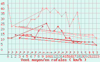 Courbe de la force du vent pour Wiesenburg