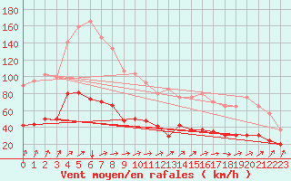 Courbe de la force du vent pour Ploumanac