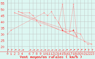 Courbe de la force du vent pour Drogden