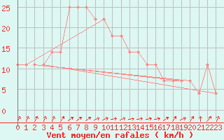 Courbe de la force du vent pour Bet Dagan