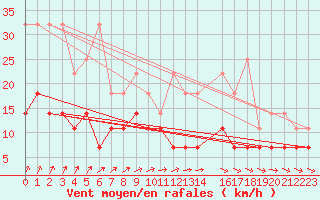 Courbe de la force du vent pour Sint Katelijne-waver (Be)