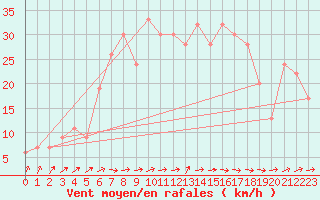 Courbe de la force du vent pour Tiaret