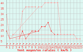 Courbe de la force du vent pour Viljandi