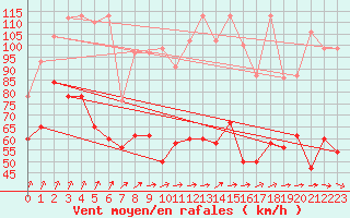 Courbe de la force du vent pour Chasseral (Sw)