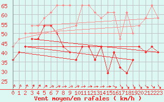 Courbe de la force du vent pour Fichtelberg