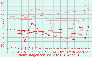 Courbe de la force du vent pour Aultbea