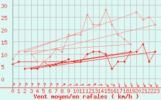 Courbe de la force du vent pour Leipzig