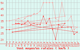 Courbe de la force du vent pour La Dle (Sw)