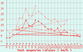 Courbe de la force du vent pour Leutkirch-Herlazhofen