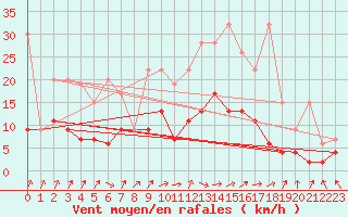 Courbe de la force du vent pour Payerne (Sw)