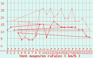 Courbe de la force du vent pour Koppigen