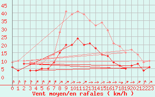 Courbe de la force du vent pour Gardelegen