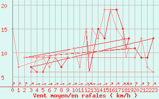 Courbe de la force du vent pour Mar Del Plata Aerodrome