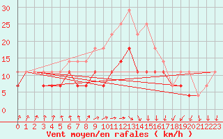 Courbe de la force du vent pour Sinnicolau Mare