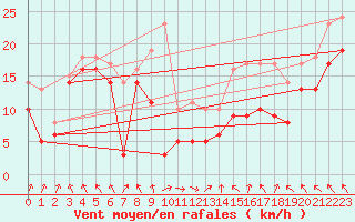 Courbe de la force du vent pour Metz-Nancy-Lorraine (57)