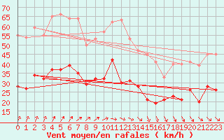 Courbe de la force du vent pour Ploudalmezeau (29)