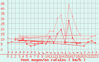 Courbe de la force du vent pour Weissenburg