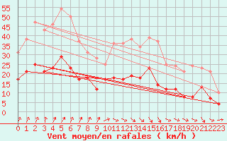 Courbe de la force du vent pour Tours (37)