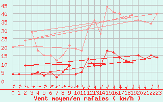 Courbe de la force du vent pour Saint Pierre-des-Tripiers (48)