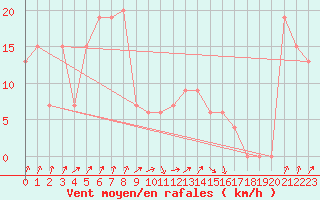 Courbe de la force du vent pour Frontone