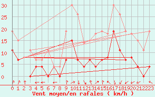 Courbe de la force du vent pour Paray-le-Monial - St-Yan (71)