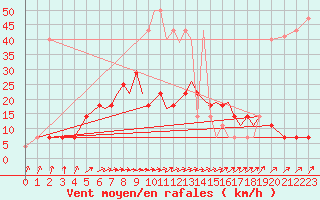 Courbe de la force du vent pour Karlovy Vary