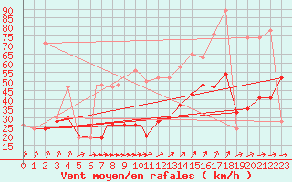 Courbe de la force du vent pour Culdrose