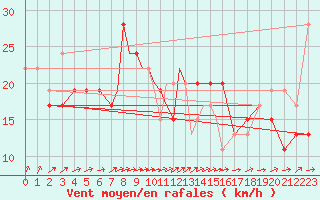 Courbe de la force du vent pour Scilly - Saint Mary