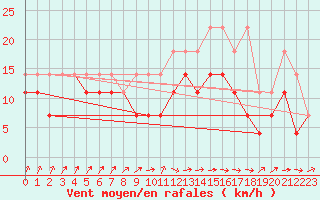 Courbe de la force du vent pour Aix-la-Chapelle (All)