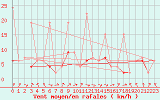 Courbe de la force du vent pour Akakoca