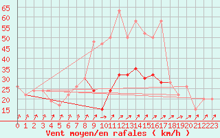 Courbe de la force du vent pour Benson