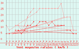 Courbe de la force du vent pour Diepenbeek (Be)